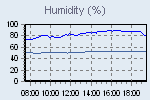 Humidity Graph Thumbnail