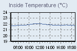 Inside Temperature Graph Thumbnail