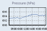 Pressure Graph Thumbnail