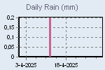 Daily Rain Graph Thumbnail