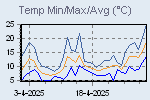 Temp Min/Max Graph Thumbnail