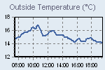 Temperature Graph Thumbnail