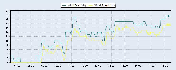 Weather Graphs