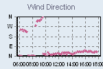 Wind Direction Thumbnail