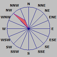 Windrichting