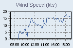 Wind Graph Thumbnail